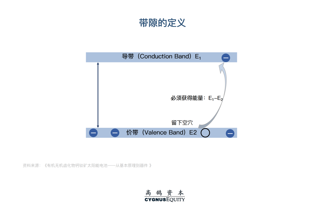 光伏设备一级市场系列研究:降本增效目标下的技术迭代(图2) 图片