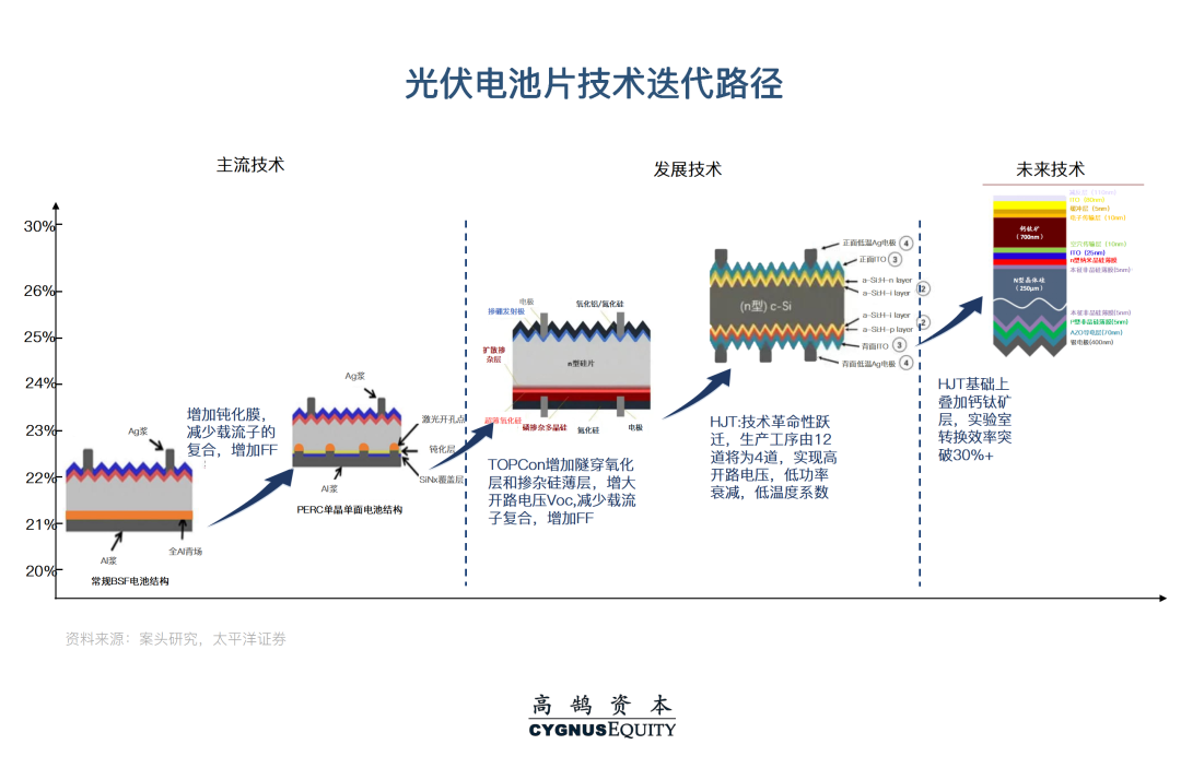 光伏设备一级市场系列研究:降本增效目标下的技术迭代(图4) 图片