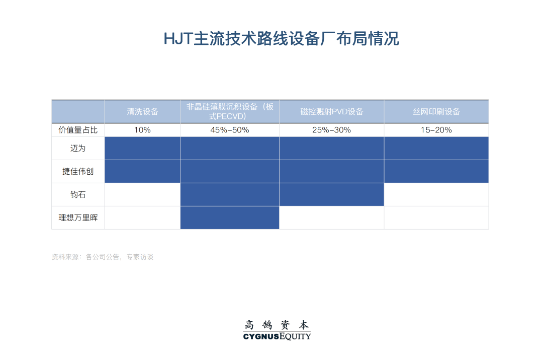 光伏设备一级市场系列研究:降本增效目标下的技术迭代(图6) 图片
