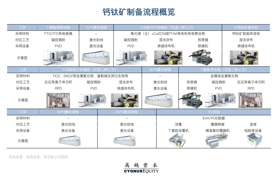 光伏设备一级市场系列研究:降本增效目标下的技术迭代(图9) 图片