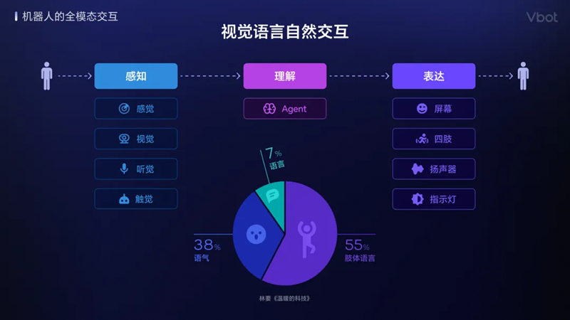 维他动力完成天使轮融资并发布国内首个智能伴随机器人(图10)